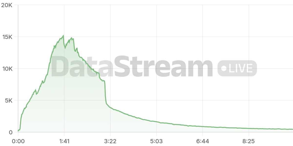 Grafico de conectados del stream