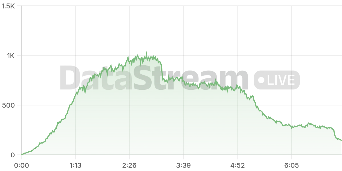 Grafico de conectados del stream