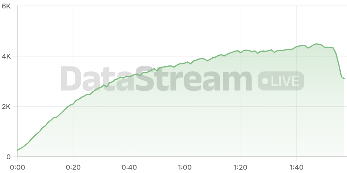 Grafico de conectados del stream