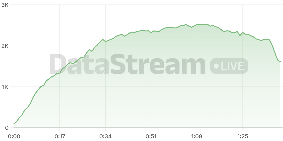 Grafico de conectados del stream