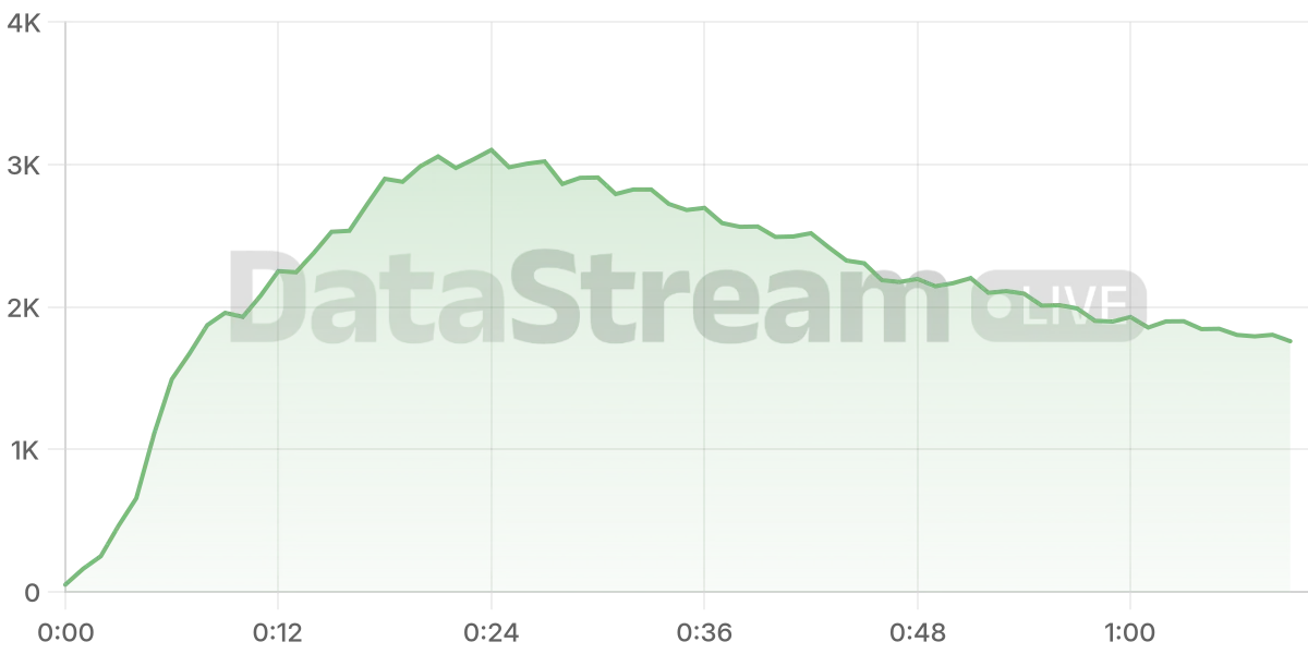 Grafico de conectados del stream