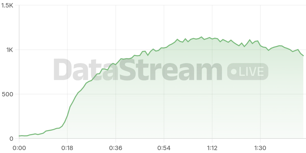 Grafico de conectados del stream