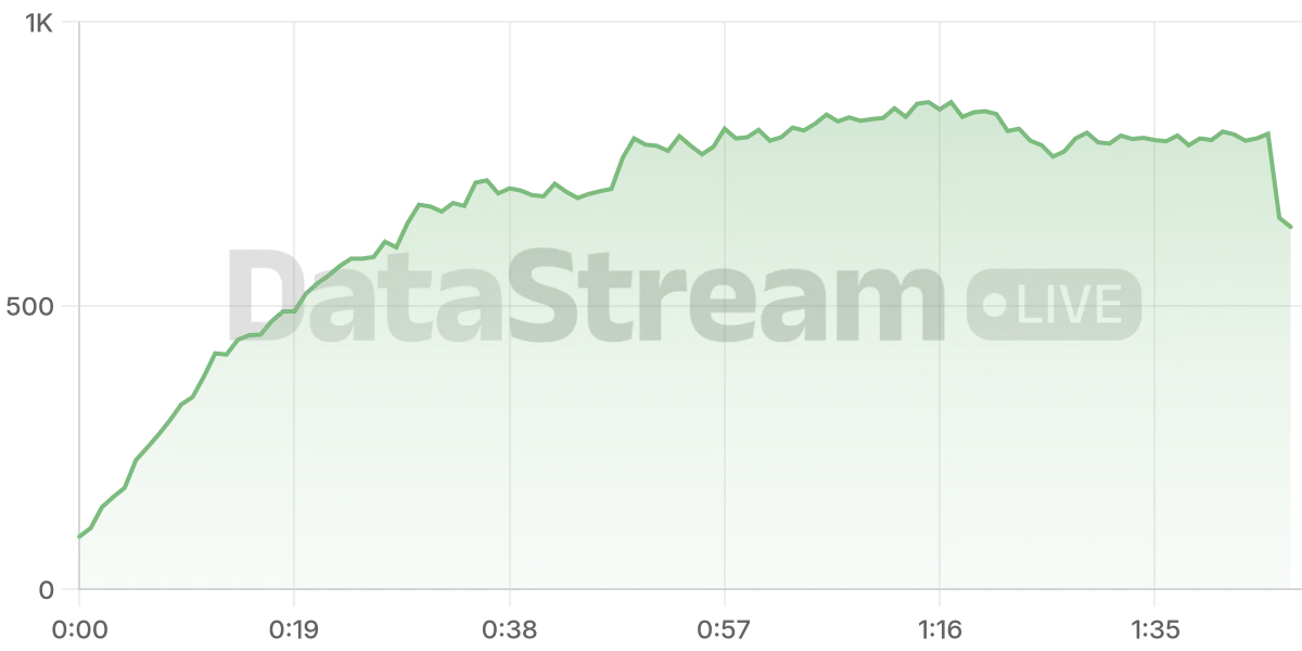 Grafico de conectados del stream
