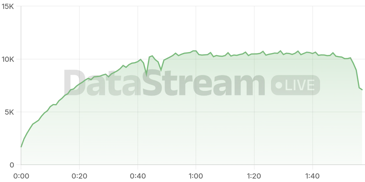 Grafico de conectados del stream