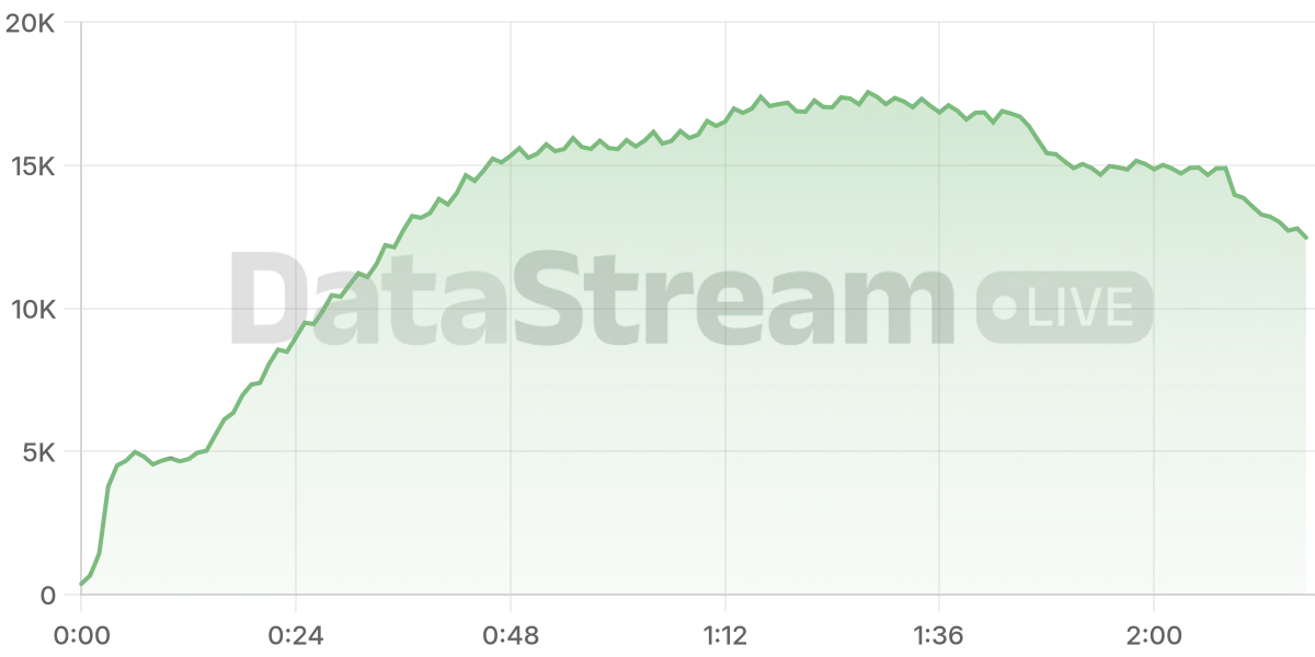 Grafico de conectados del stream