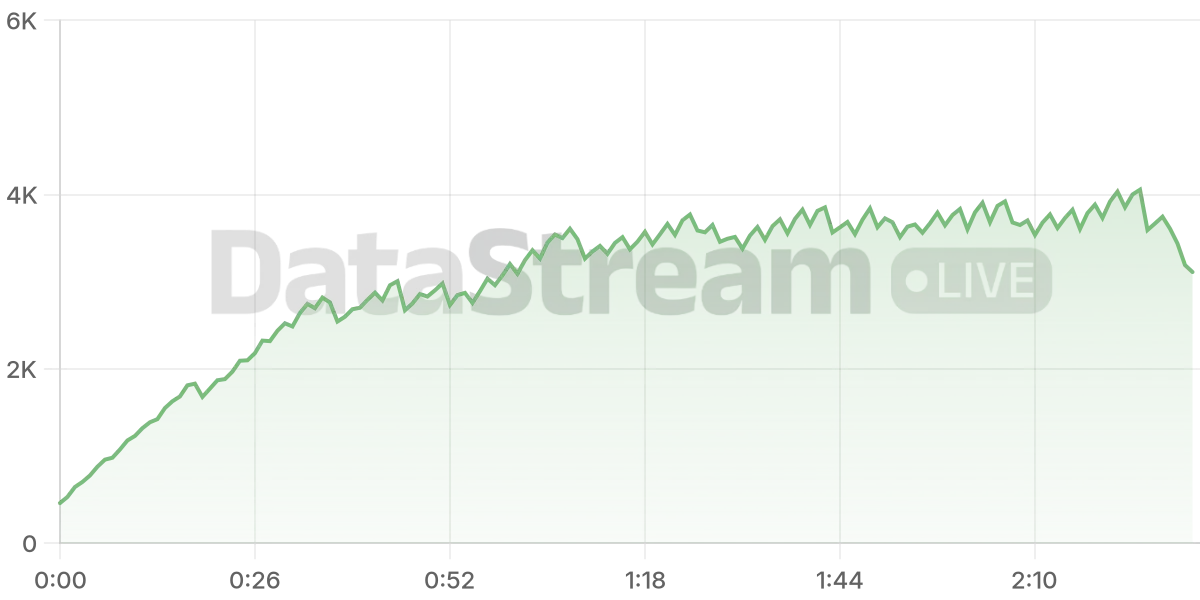 Grafico de conectados del stream
