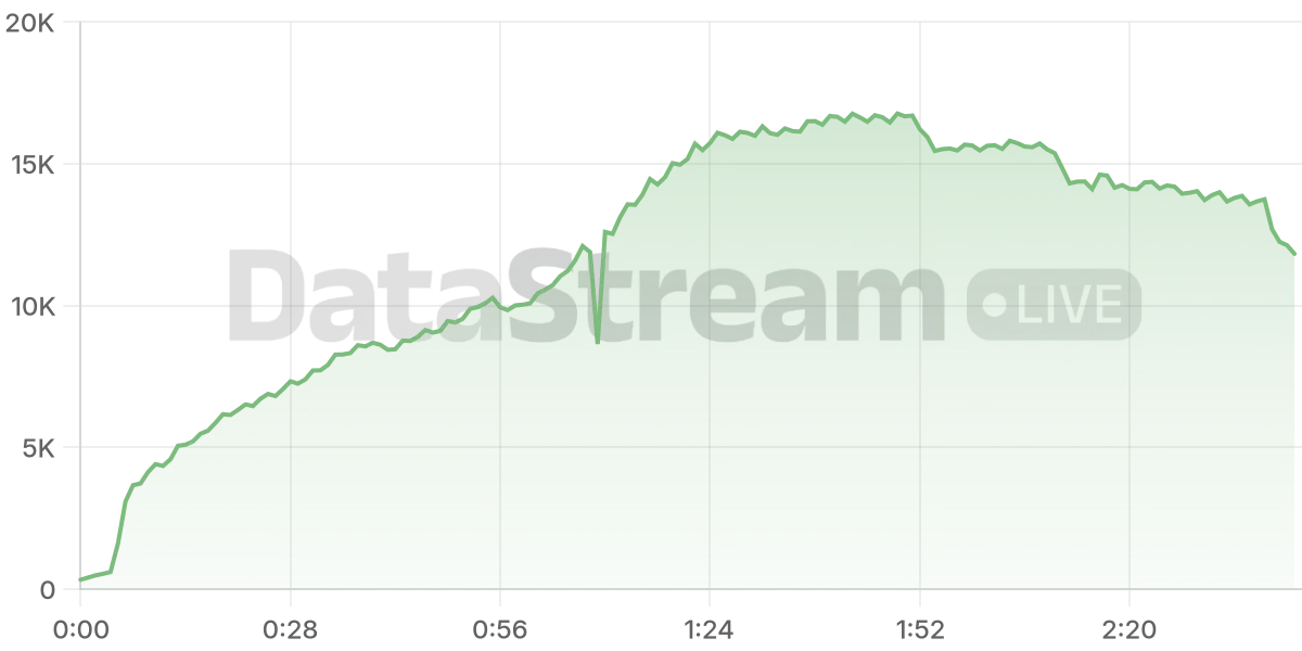 Grafico de conectados del stream