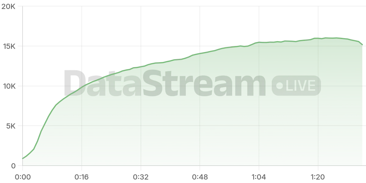 Grafico de conectados del stream
