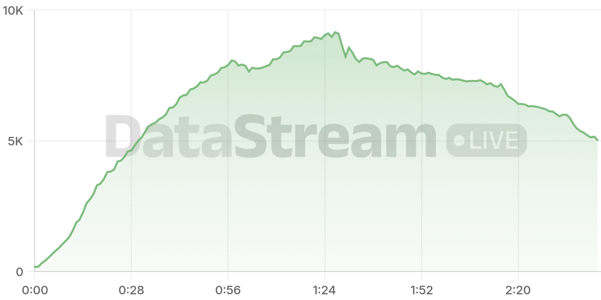 Grafico de conectados del stream