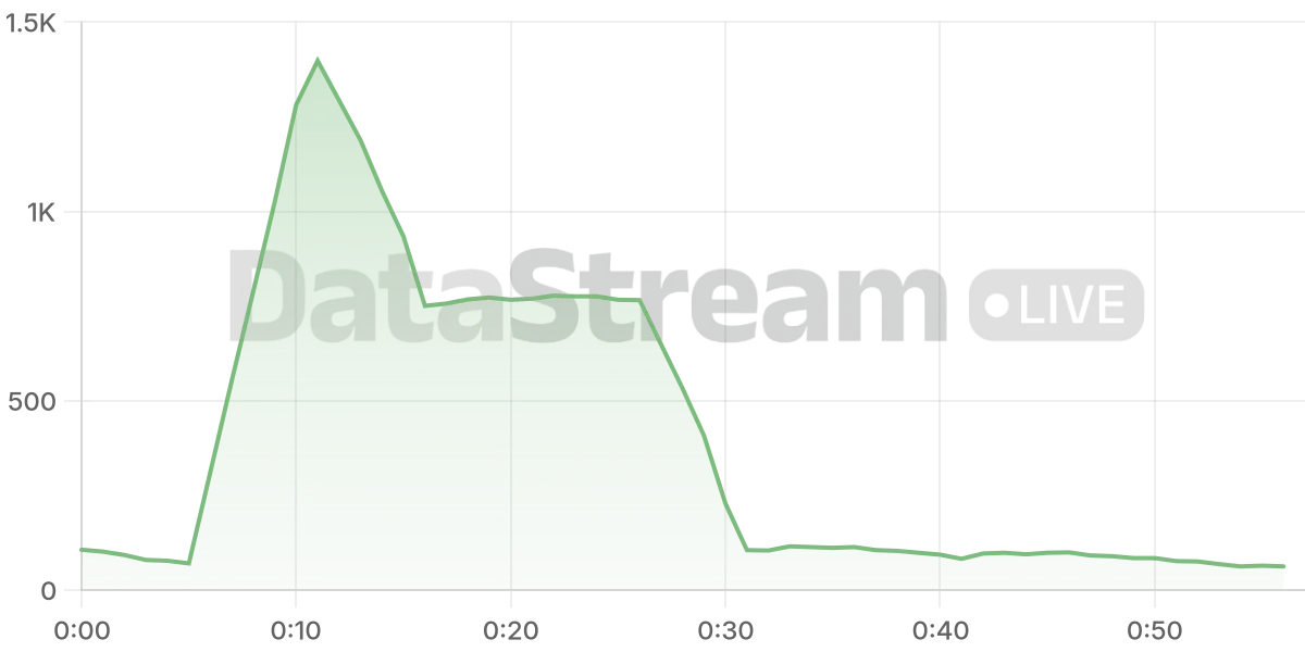 Grafico de conectados del stream