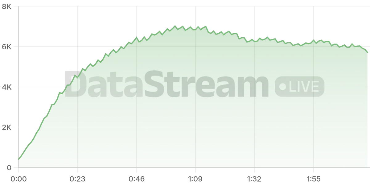 Grafico de conectados del stream