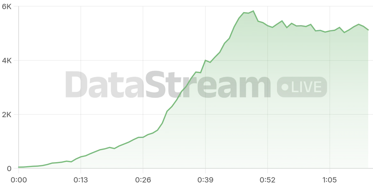 Grafico de conectados del stream