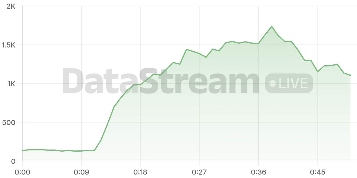 Grafico de conectados del stream