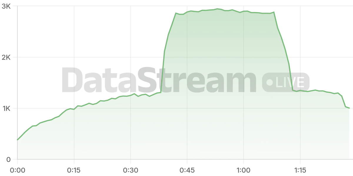 Grafico de conectados del stream