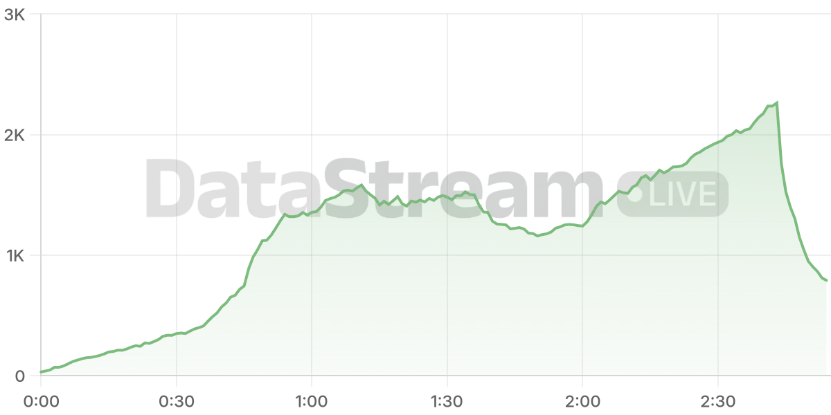 Grafico de conectados del stream