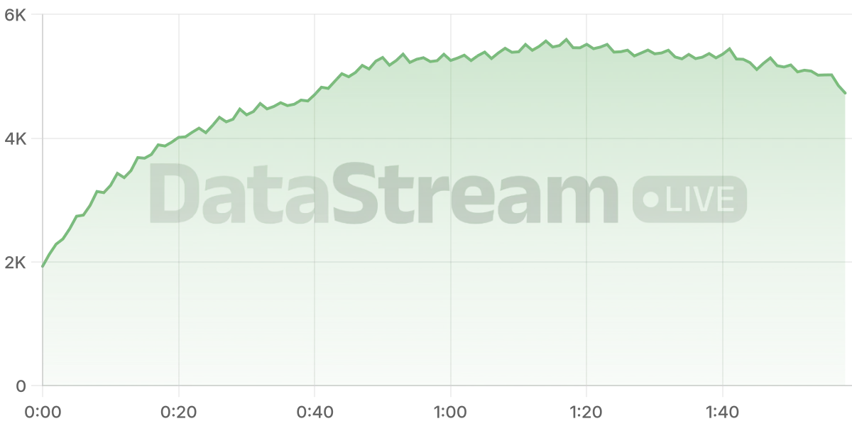 Grafico de conectados del stream