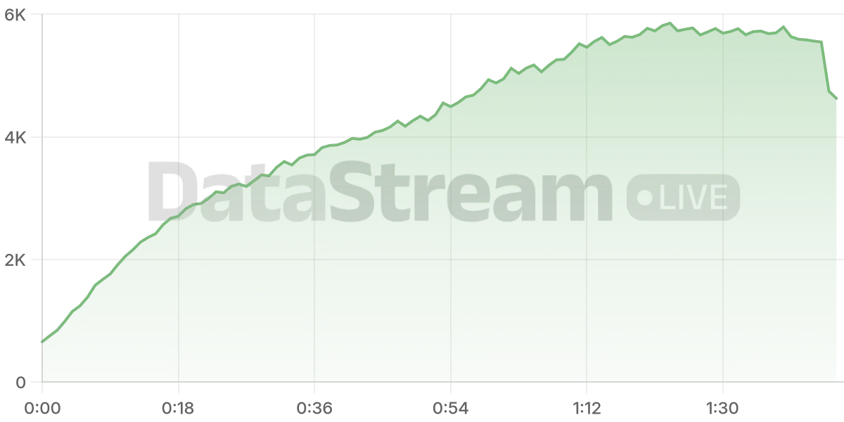 Grafico de conectados del stream