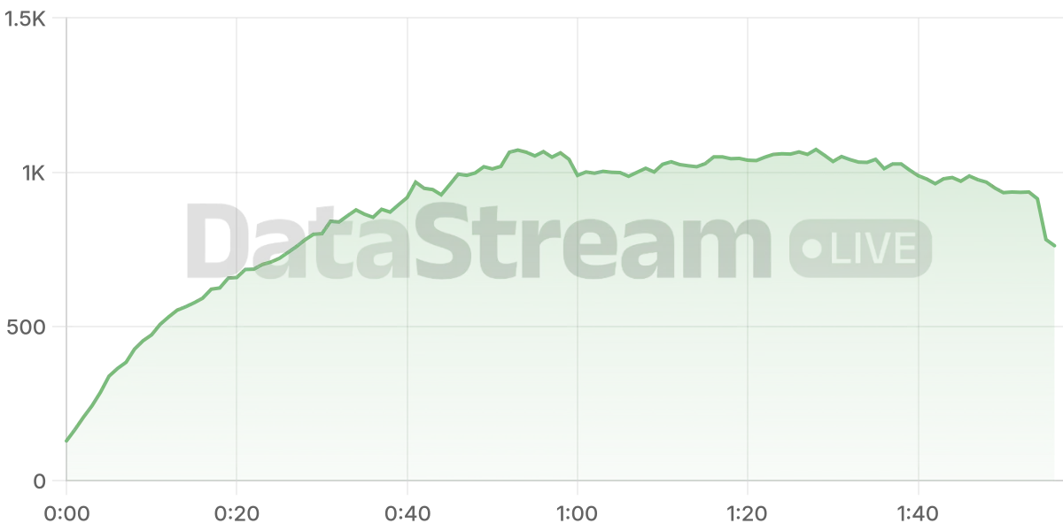 Grafico de conectados del stream