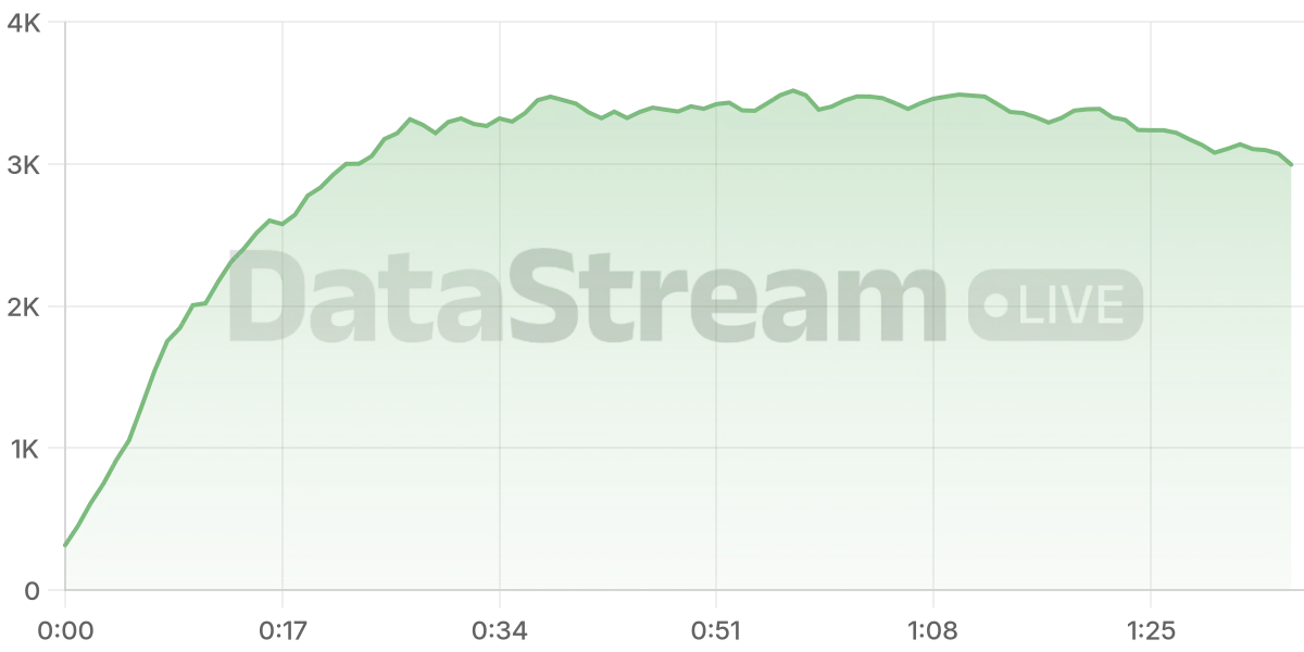 Grafico de conectados del stream