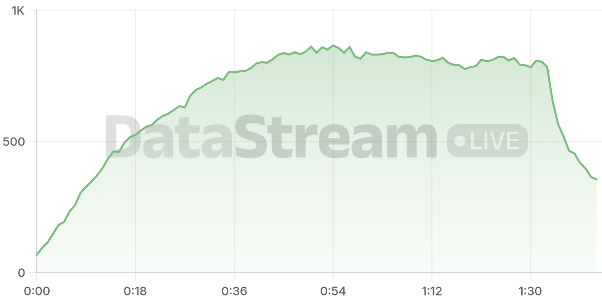 Grafico de conectados del stream