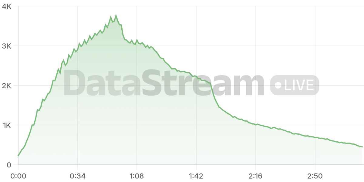 Grafico de conectados del stream
