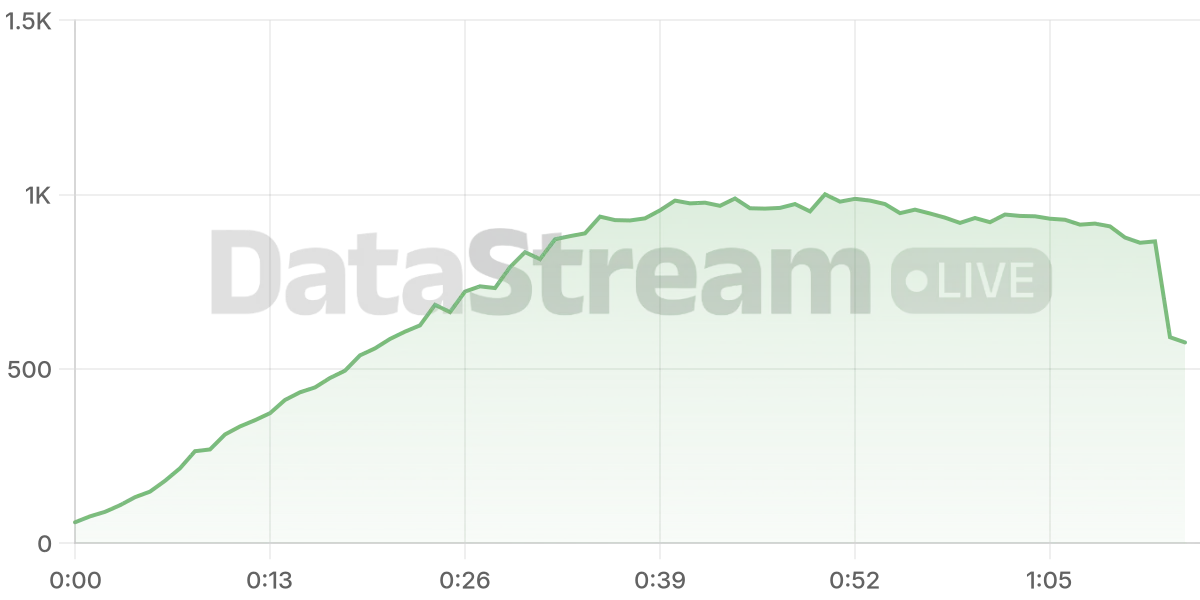 Grafico de conectados del stream