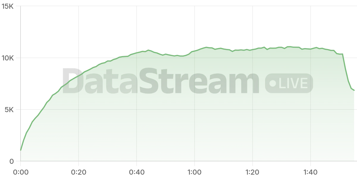 Grafico de conectados del stream