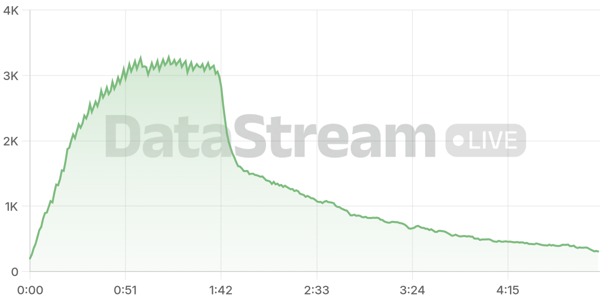 Grafico de conectados del stream