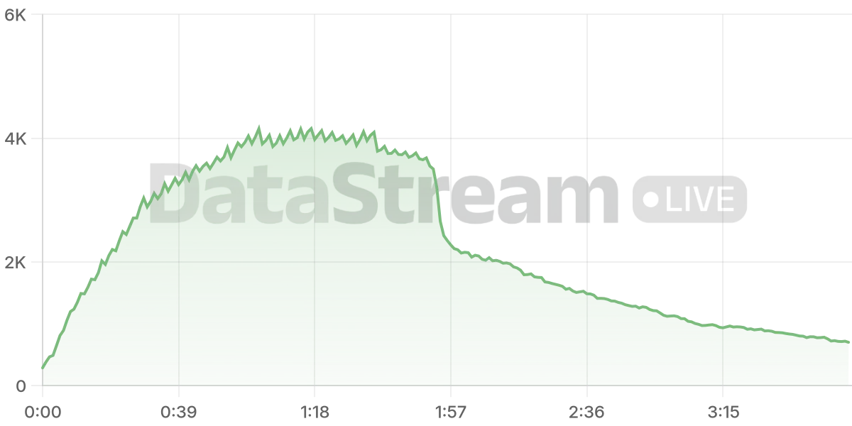 Grafico de conectados del stream