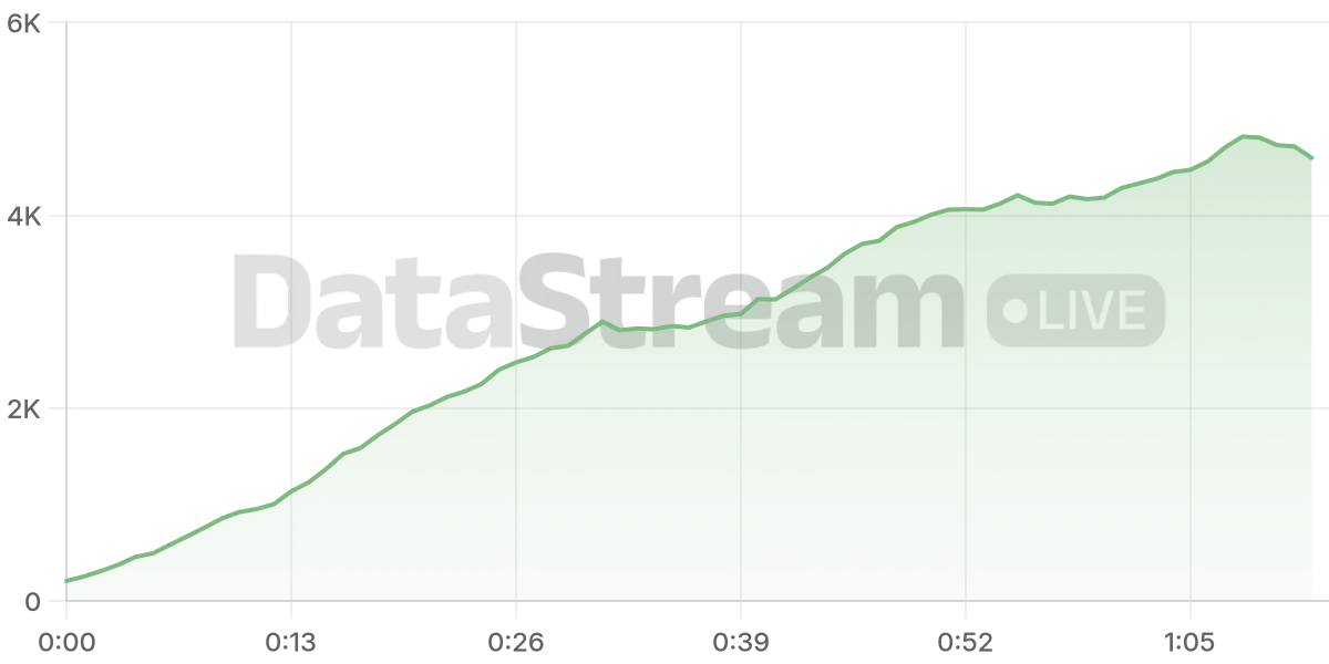 Grafico de conectados del stream