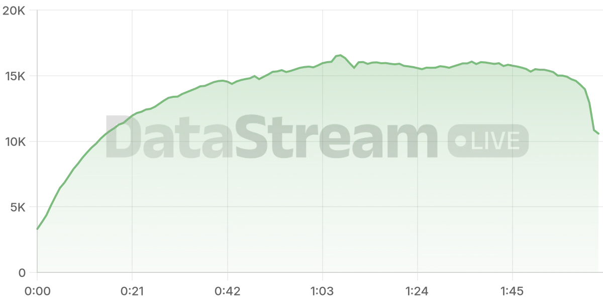 Grafico de conectados del stream