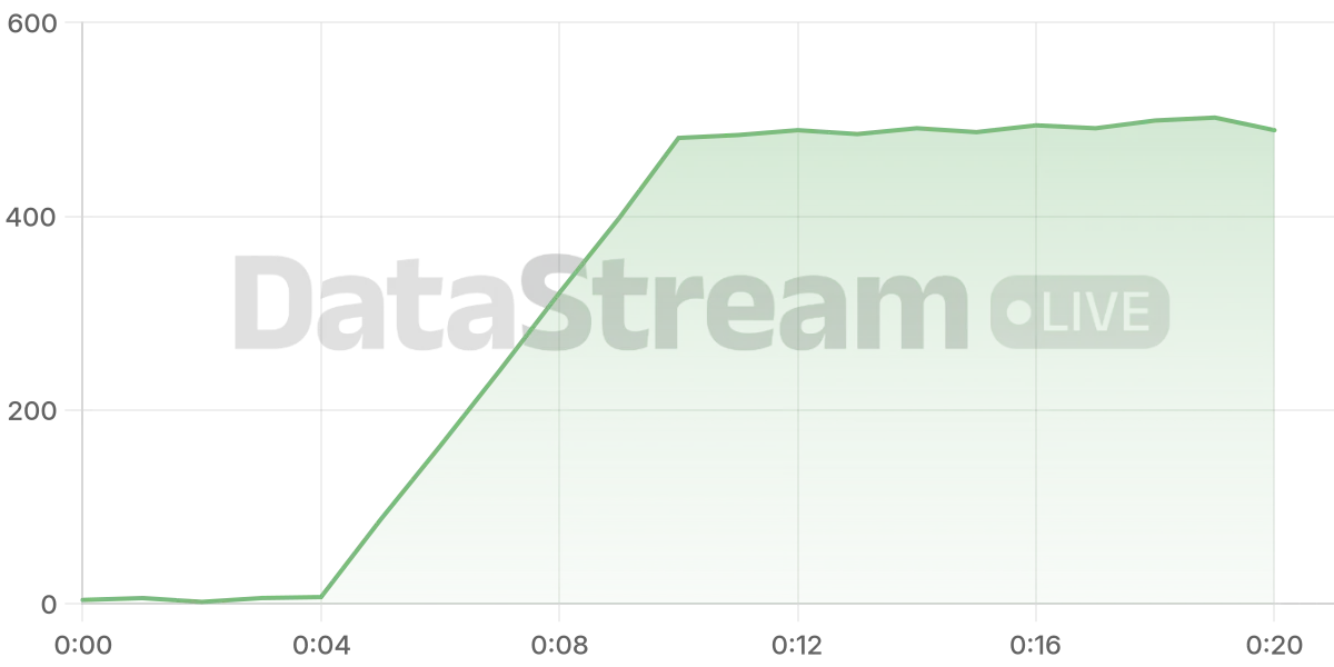 Grafico de conectados del stream