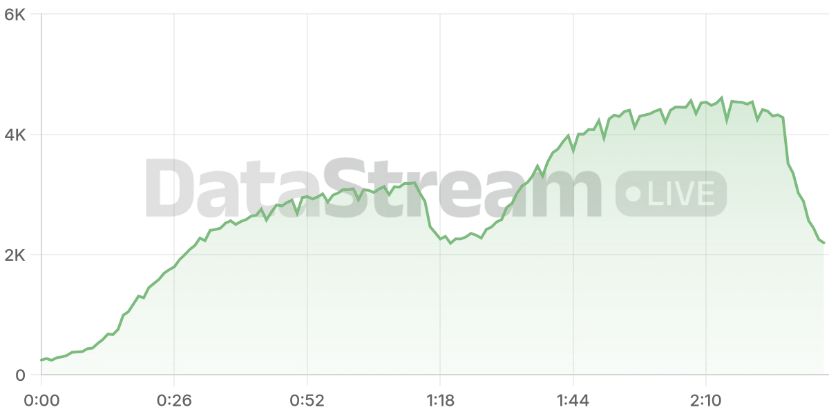 Grafico de conectados del stream