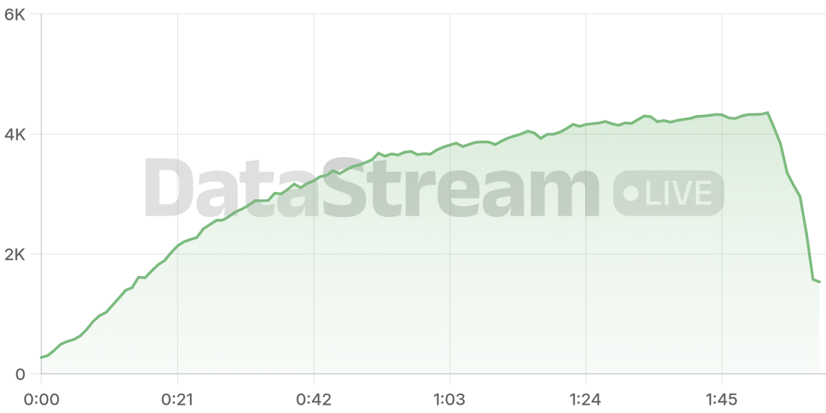 Grafico de conectados del stream