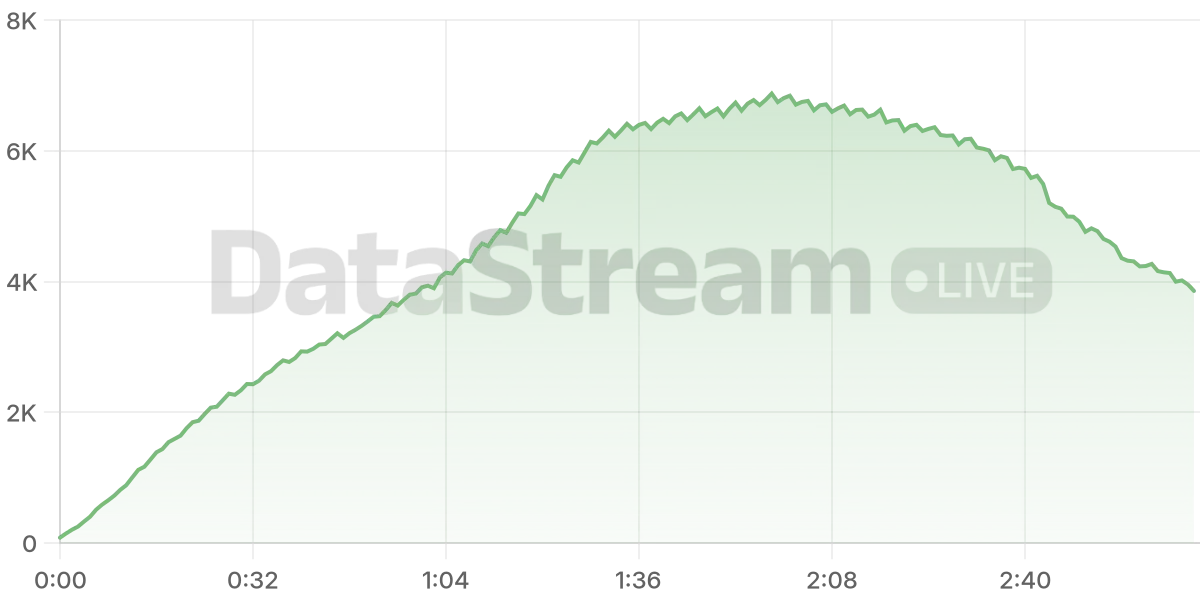 Grafico de conectados del stream