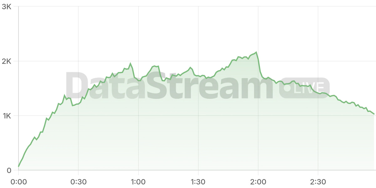 Grafico de conectados del stream