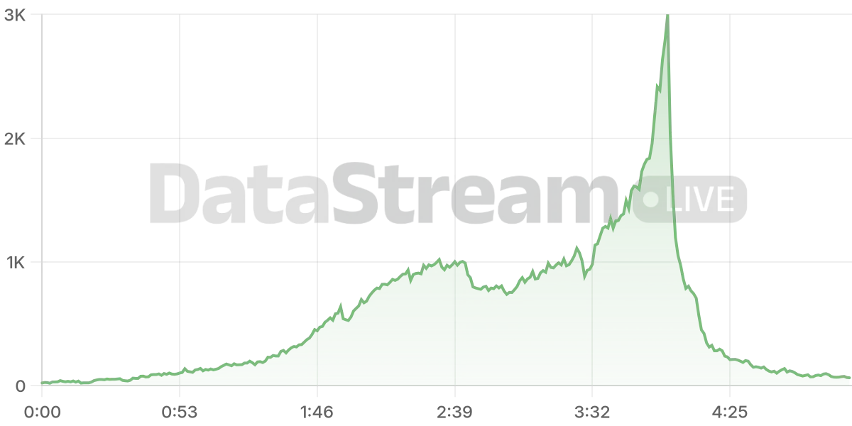 Grafico de conectados del stream