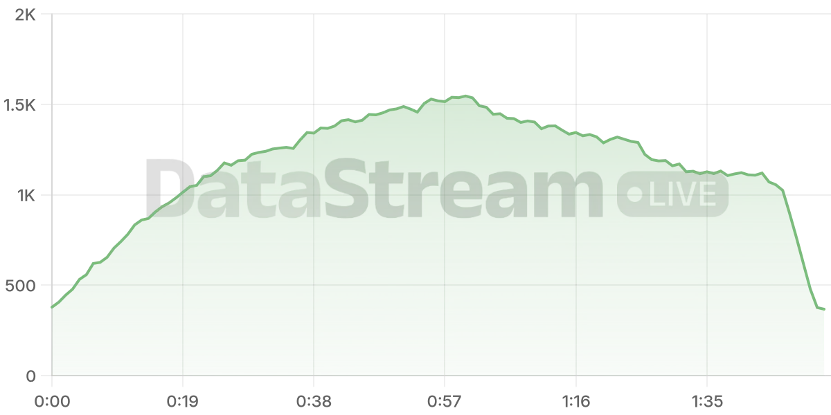 Grafico de conectados del stream
