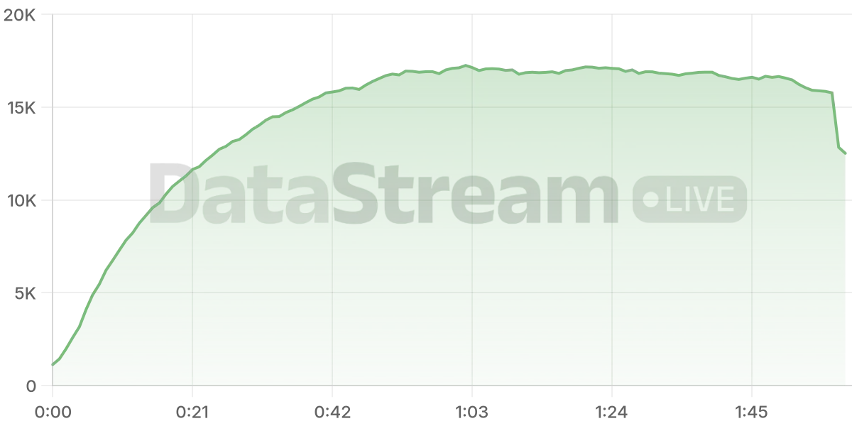 Grafico de conectados del stream