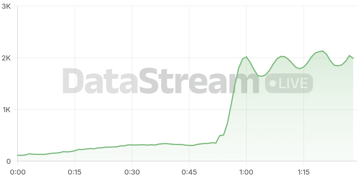 Grafico de conectados del stream