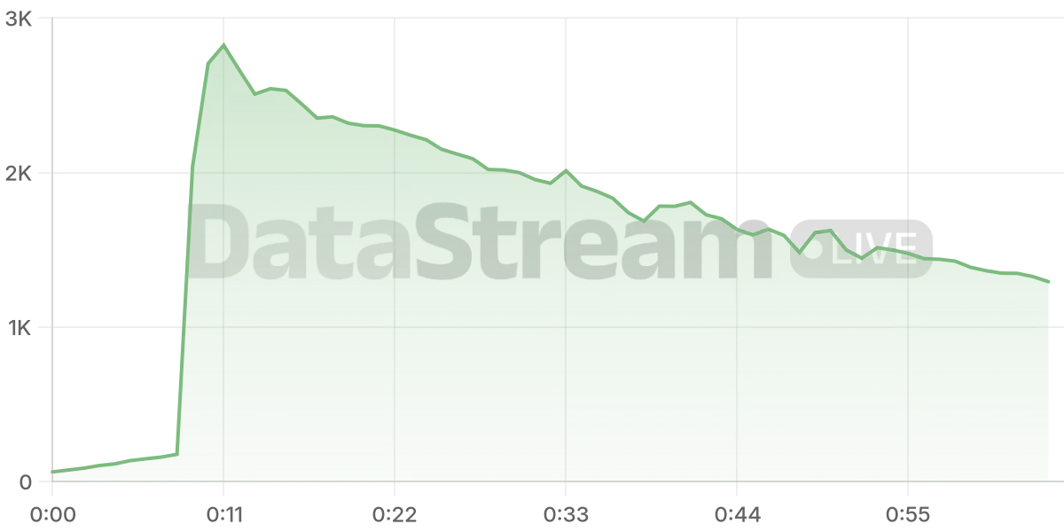 Grafico de conectados del stream