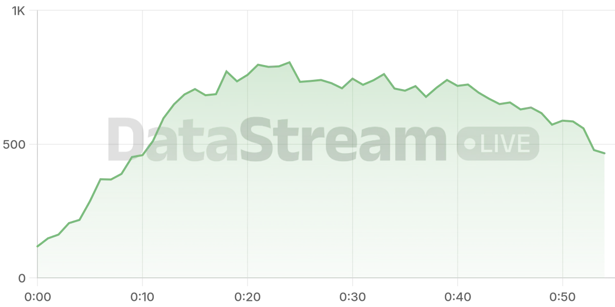 Grafico de conectados del stream
