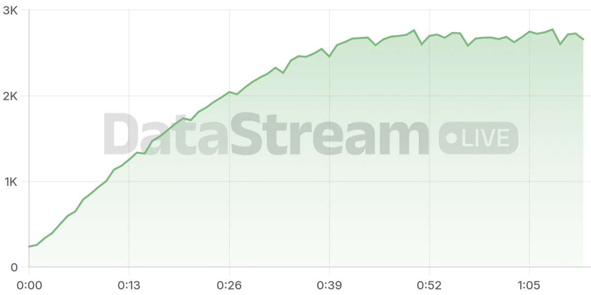 Grafico de conectados del stream