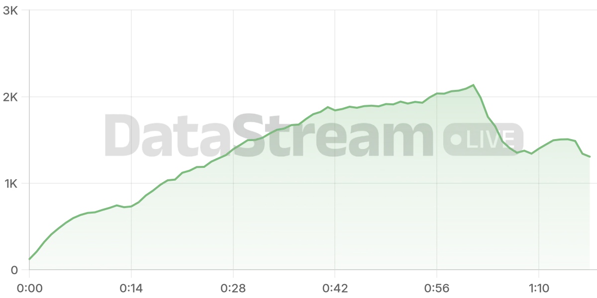 Grafico de conectados del stream
