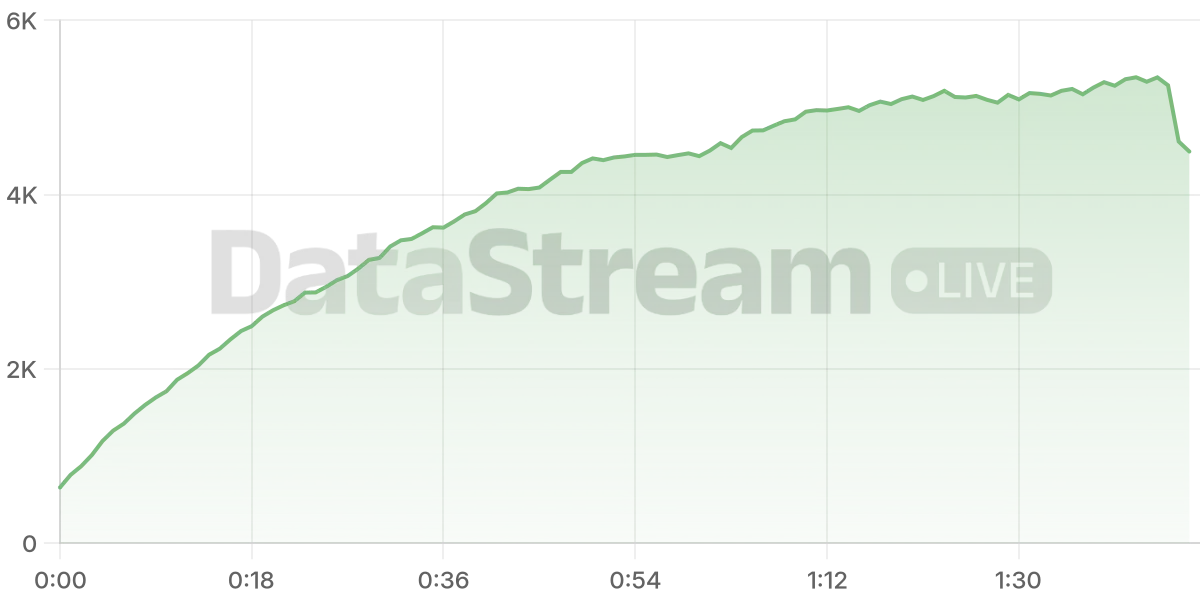 Grafico de conectados del stream