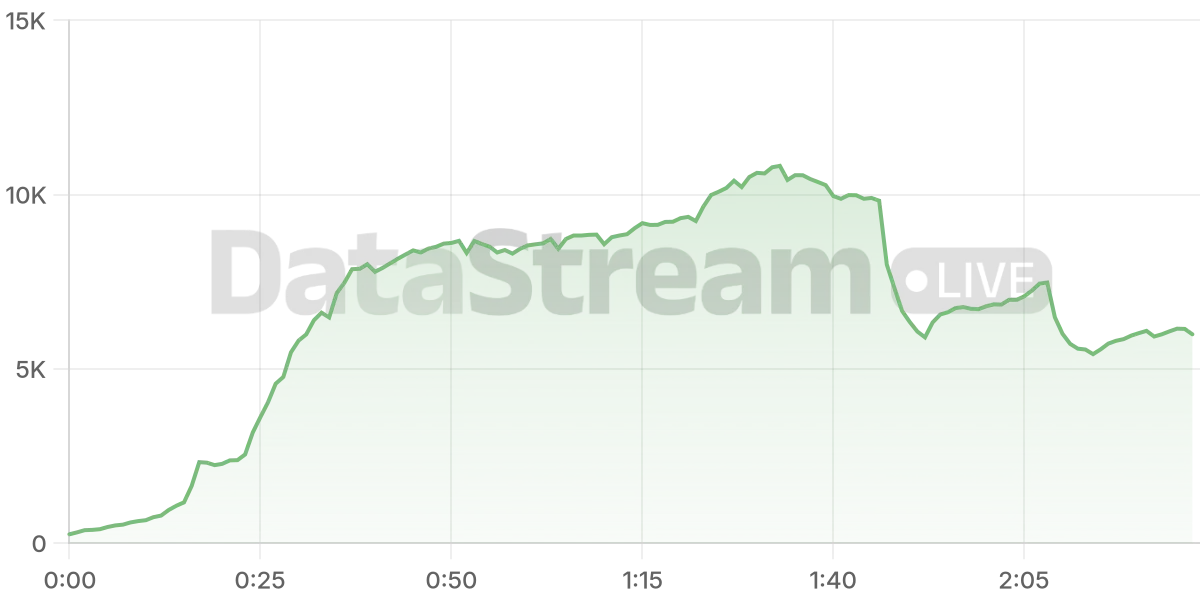 Grafico de conectados del stream