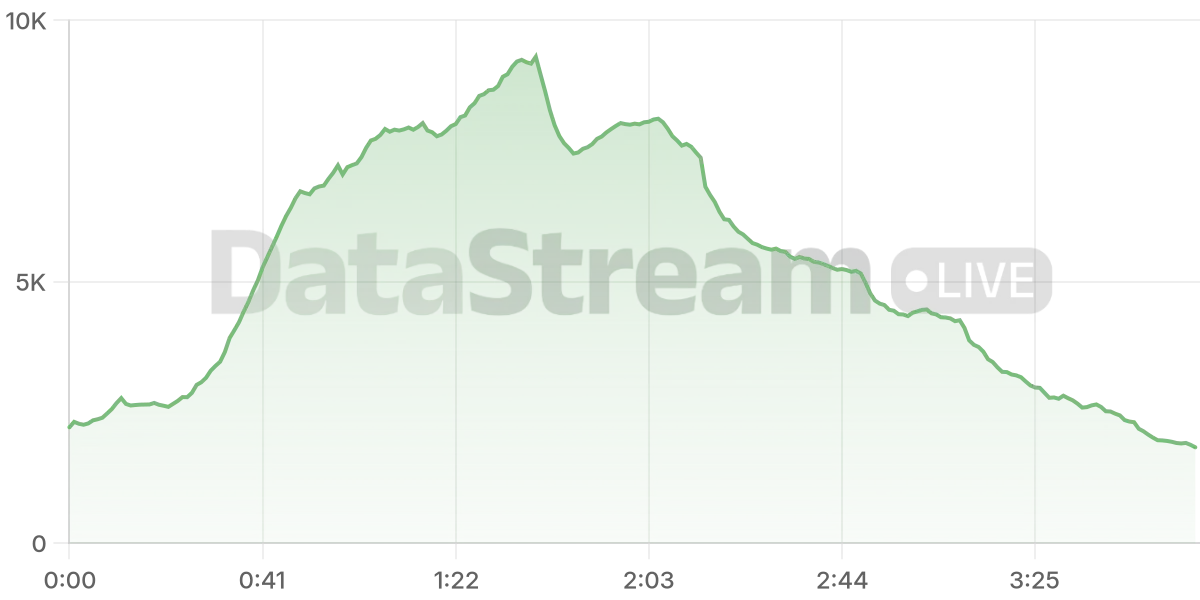 Grafico de conectados del stream