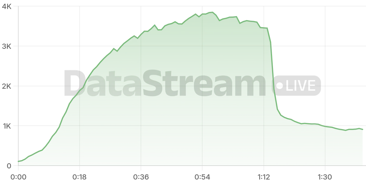 Grafico de conectados del stream