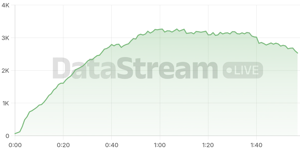 Grafico de conectados del stream