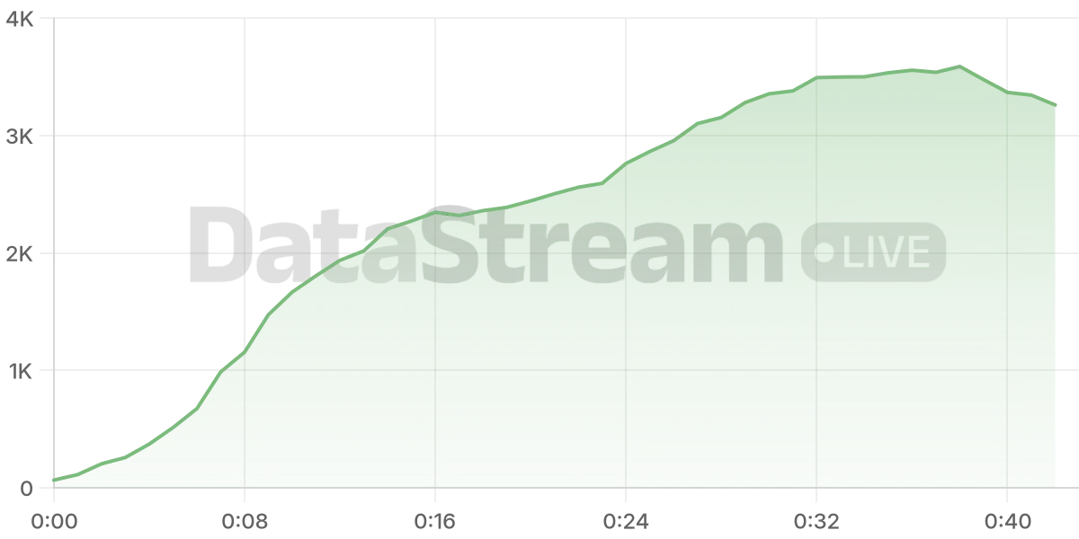 Grafico de conectados del stream